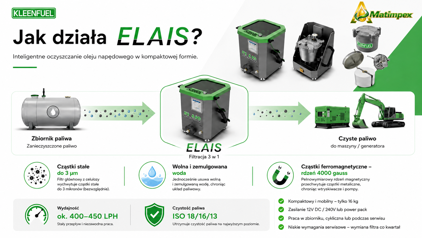 Schemat działania systemu KLEENFUEL ELAIS - filtracja paliwa 400-450 l/h, usuwanie wody, cząstek stałych i metali